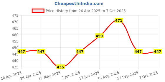 industrybuying.com DIALIGHT PANEL INDICATOR, GRN/RED ORG, 40/90MCD, 559-8120-007F dialight Price History Graph from 26 Apr 2025 to 7 Oct 2025