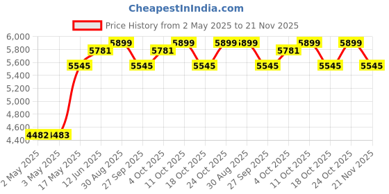 industrybuying.com DIALIGHT PANEL INDICATOR, RED, 1.18", 120VAC, 630-3505-304F dialight Price History Graph from 2 May 2025 to 21 Nov 2025