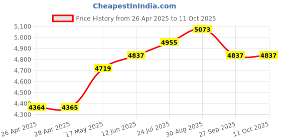 industrybuying.com DIALIGHT PANEL INDICATOR, RED, 1.18", 24VDC, 630-3504-304F dialight Price History Graph from 26 Apr 2025 to 11 Oct 2025
