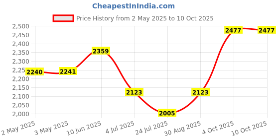 industrybuying.com DIALIGHT PANEL INDICATOR, RED, 12.7MM, 1.15CD, 656-1102-303F dialight Price History Graph from 2 May 2025 to 10 Oct 2025