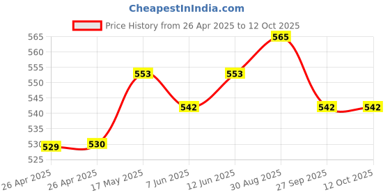 industrybuying.com DIALIGHT PANEL INDICATOR, RED, 12V, WIRE LEAD, 655-1103-103F dialight Price History Graph from 26 Apr 2025 to 12 Oct 2025