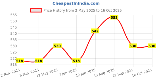 industrybuying.com DIALIGHT PANEL INDICATOR, RED, 24V, WIRE LEAD, 655-2104-103F dialight Price History Graph from 2 May 2025 to 16 Oct 2025