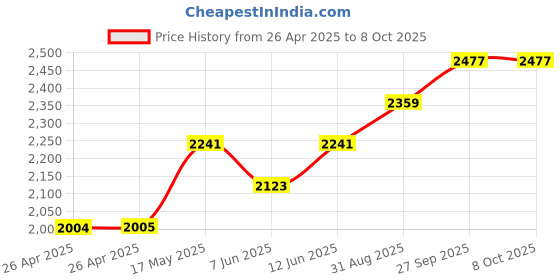 industrybuying.com DIALIGHT PANEL INDICATOR, RED, 5VDC, 0.5", 656-1102-304F dialight Price History Graph from 26 Apr 2025 to 7 Oct 2025