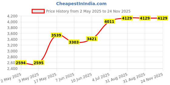 industrybuying.com DIALIGHT PANEL INDICATOR, RED/BLUE, 25.4MM, 30VDC, 658-2425-303F dialight Price History Graph from 2 May 2025 to 24 Nov 2025