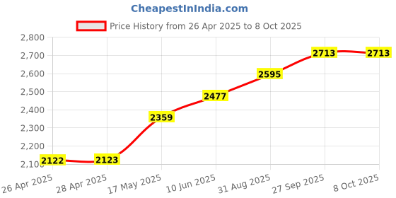 industrybuying.com DIALIGHT PANEL INDICATOR, RED/GRN, 12.7MM, 656-1122-303F dialight Price History Graph from 26 Apr 2025 to 8 Oct 2025