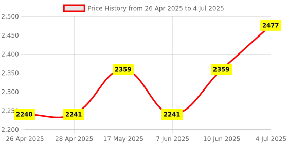 industrybuying.com DIALIGHT PANEL INDICATOR, RED/GRN, 12.7MM, 656-1122-304F dialight Price History Graph from 26 Apr 2025 to 4 Jul 2025