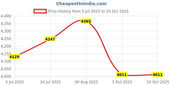 industrybuying.com DIALIGHT Panel Indicator, Red/Grn, 25.4mm, 30VDC, 658-2415-303F dialight Price History Graph from 5 Jul 2025 to 9 Oct 2025
