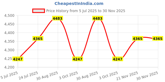 industrybuying.com DIALIGHT Panel Indicator, Red/Grn/Blue, 25.4mm, 658-2485-303F dialight Price History Graph from 5 Jul 2025 to 30 Nov 2025