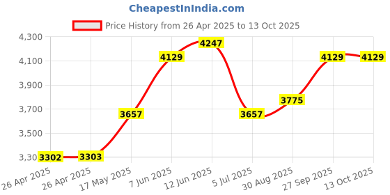industrybuying.com DIALIGHT PANEL INDICATOR, RED/GRN/YLW, 25.4MM, 658-2495-303F dialight Price History Graph from 26 Apr 2025 to 13 Oct 2025