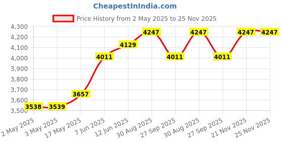 industrybuying.com DIALIGHT PANEL INDICATOR, RED/YLW, 25.4MM, 30VDC, 658-2455-303F dialight Price History Graph from 2 May 2025 to 24 Nov 2025