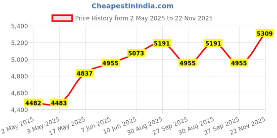industrybuying.com DIALIGHT PANEL INDICATOR, WHITE, 1.18", 12VDC, 630-1003-304F dialight Price History Graph from 2 May 2025 to 22 Nov 2025