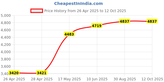 industrybuying.com DIALIGHT PANEL INDICATOR, WHITE, 1.18", 24VDC, 630-1004-304F dialight Price History Graph from 26 Apr 2025 to 12 Oct 2025
