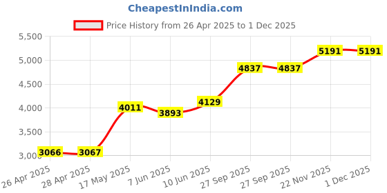 industrybuying.com DIALIGHT PANEL INDICATOR, YELLOW, 1.18", 12VDC, 630-3703-304F dialight Price History Graph from 26 Apr 2025 to 30 Nov 2025