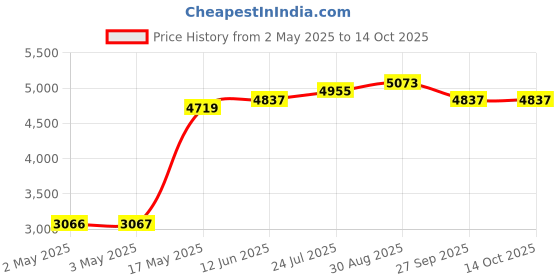 industrybuying.com DIALIGHT PANEL INDICATOR, YELLOW, 1.18", 24VDC, 630-3704-304F dialight Price History Graph from 2 May 2025 to 14 Oct 2025