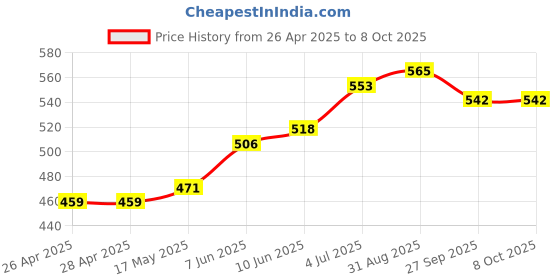 industrybuying.com DIALIGHT PANEL INDICATOR, YELLOW, 12V, WIRE LEAD, 655-1303-103F dialight Price History Graph from 26 Apr 2025 to 8 Oct 2025