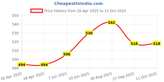 industrybuying.com DIALIGHT PANEL INDICATOR, YEL/YEL GRN, 50/30MCD, 559-8320-007F dialight Price History Graph from 26 Apr 2025 to 11 Oct 2025