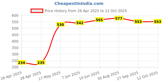 industrybuying.com DIALIGHT PANEL INDICATOR, YLW/GRN, 6.35MM, 2.1VDC, 559-3201-802F dialight Price History Graph from 26 Apr 2025 to 12 Oct 2025