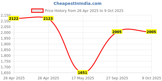 industrybuying.com DIALIGHT PANEL MOUNT INDICATOR BASE, T1-3/4 MIDGET FLANGE, 15/32", LH89/1 dialight Price History Graph from 26 Apr 2025 to 8 Oct 2025