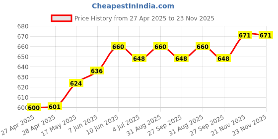 industrybuying.com DIALIGHT PANEL MOUNT INDICATOR, LED, 12MM, GREEN, 24V, 612-3232-140F. dialight Price History Graph from 27 Apr 2025 to 21 Nov 2025