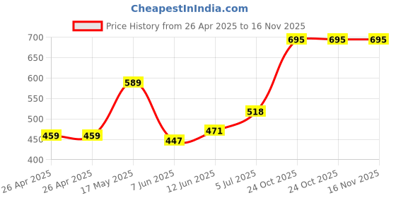 industrybuying.com DIALIGHT PANEL MOUNT INDICATOR, LED, 12MM, GREEN, 6V, 612-3232-120F dialight Price History Graph from 26 Apr 2025 to 16 Nov 2025