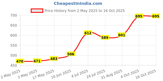 industrybuying.com DIALIGHT PANEL MOUNT INDICATOR, LED, 12MM, RED, 12V, 612-3132-130F. dialight Price History Graph from 2 May 2025 to 15 Oct 2025