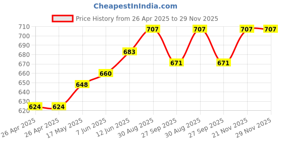 industrybuying.com DIALIGHT PANEL MOUNT INDICATOR, LED, 12MM, RED, 24V, 612-3132-140F. dialight Price History Graph from 26 Apr 2025 to 29 Nov 2025