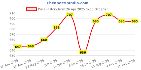 industrybuying.com DIALIGHT PANEL MOUNT INDICATOR, LED, 12MM, RED, 6V, 612-3132-120F dialight Price History Graph from 26 Apr 2025 to 15 Oct 2025