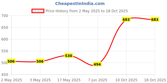 industrybuying.com DIALIGHT PANEL MOUNT INDICATOR, LED, 12MM, YELLOW, 24V, 612-3332-140F dialight Price History Graph from 2 May 2025 to 18 Oct 2025