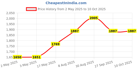 industrybuying.com DIALIGHT PANEL MOUNT INDICATOR, LED, 17.463MM, BLUE, 24V, 557-1805-203F dialight Price History Graph from 2 May 2025 to 9 Oct 2025