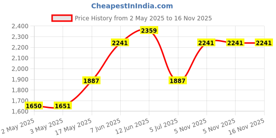 industrybuying.com DIALIGHT PANEL MOUNT INDICATOR, LED, 17.463MM, GREEN, 5V, 557-1602-203F. dialight Price History Graph from 2 May 2025 to 16 Nov 2025