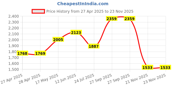 industrybuying.com DIALIGHT PANEL MOUNT INDICATOR, LED, 17.463MM, GREEN, 5V, 657-1602-103F dialight Price History Graph from 27 Apr 2025 to 23 Nov 2025