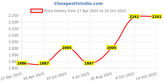 industrybuying.com DIALIGHT PANEL MOUNT INDICATOR, LED, 17.463MM, RED, 12V, 657-1503-103F dialight Price History Graph from 27 Apr 2025 to 13 Oct 2025