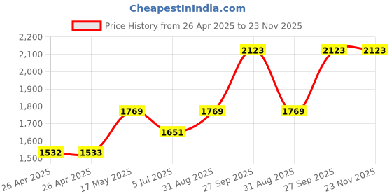 industrybuying.com DIALIGHT PANEL MOUNT INDICATOR, LED, 17.463MM, RED, 5V, 557-1502-203F. dialight Price History Graph from 26 Apr 2025 to 22 Nov 2025