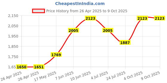 industrybuying.com DIALIGHT PANEL MOUNT INDICATOR, LED, 17.463MM, RED, 5V, 657-2502-103F dialight Price History Graph from 26 Apr 2025 to 8 Oct 2025