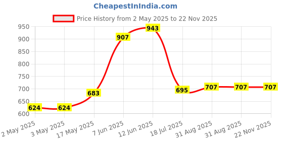 industrybuying.com DIALIGHT PANEL MOUNT INDICATOR, LED, 30.15MM, RED, 14V, 507-4760-3331-500F dialight Price History Graph from 2 May 2025 to 22 Nov 2025