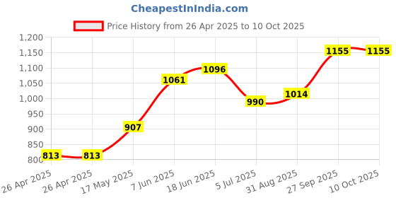 industrybuying.com DIALIGHT PANEL MOUNT INDICATOR, LED, 30.15MM, RED, 28V, 507-4761-3331-500F. dialight Price History Graph from 26 Apr 2025 to 10 Oct 2025