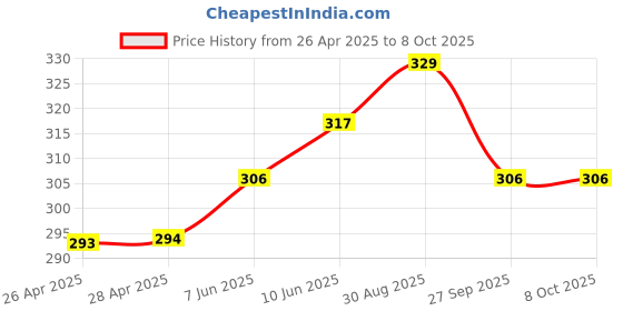 industrybuying.com DIALIGHT PANEL MOUNT INDICATOR, LED, 3.96MM, GREEN, 1.8V, 558-1301-007F. dialight Price History Graph from 26 Apr 2025 to 7 Oct 2025