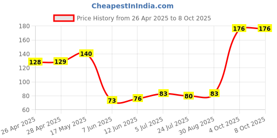 industrybuying.com DIALIGHT PANEL MOUNT INDICATOR, LED, 3.96MM, GREEN, 2.1V, 558-0201-001F dialight Price History Graph from 26 Apr 2025 to 8 Oct 2025