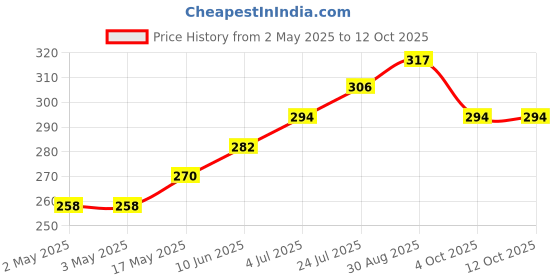 industrybuying.com DIALIGHT PANEL MOUNT INDICATOR, LED, 3.96MM, GREEN, 2.1V, 558-0201-007F. dialight Price History Graph from 2 May 2025 to 12 Oct 2025