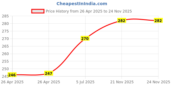 industrybuying.com DIALIGHT PANEL MOUNT INDICATOR, LED, 3.96MM, GREEN, 5V, 558-0202-001F dialight Price History Graph from 26 Apr 2025 to 23 Nov 2025