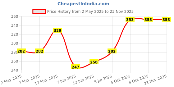 industrybuying.com DIALIGHT PANEL MOUNT INDICATOR, LED, 3.96MM, GREEN, 5V, 558-0202-003F dialight Price History Graph from 2 May 2025 to 23 Nov 2025
