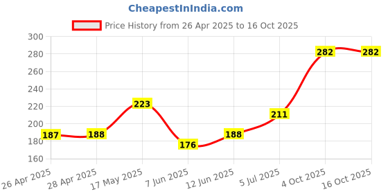 industrybuying.com DIALIGHT PANEL MOUNT INDICATOR, LED, 3.96MM, RED, 2V, 558-0101-003F dialight Price History Graph from 26 Apr 2025 to 16 Oct 2025