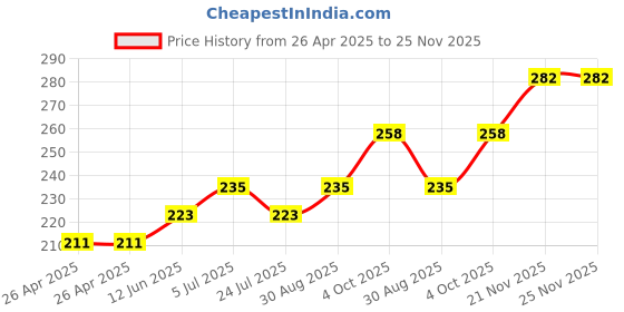 industrybuying.com DIALIGHT PANEL MOUNT INDICATOR, LED, 3.96MM, RED, 5V, 558-0102-001F dialight Price History Graph from 26 Apr 2025 to 23 Nov 2025