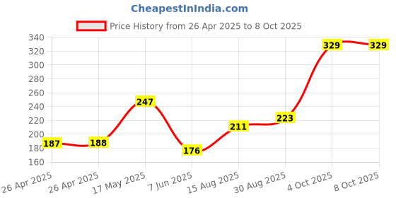 industrybuying.com DIALIGHT PANEL MOUNT INDICATOR, LED, 3.96MM, RED, 5V, 558-0102-007F. dialight Price History Graph from 26 Apr 2025 to 7 Oct 2025