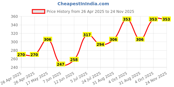 industrybuying.com DIALIGHT PANEL MOUNT INDICATOR, LED, 3.96MM, YELLOW, 5V, 558-0302-003F dialight Price History Graph from 26 Apr 2025 to 24 Nov 2025