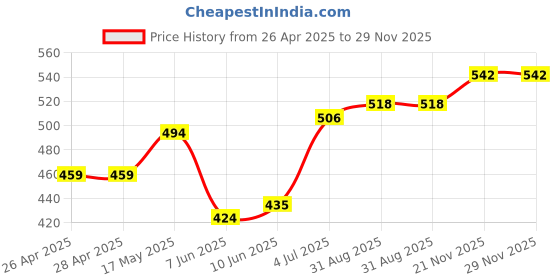 industrybuying.com DIALIGHT PANEL MOUNT INDICATOR, LED, 4.01MM, BLUE, 3.5V, 558-0803-007F. dialight Price History Graph from 26 Apr 2025 to 28 Nov 2025