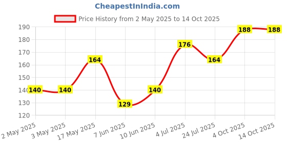 industrybuying.com DIALIGHT PANEL MOUNT INDICATOR, LED, 6.35MM, GREEN, 2.1V, 559-2201-003F dialight Price History Graph from 2 May 2025 to 13 Oct 2025