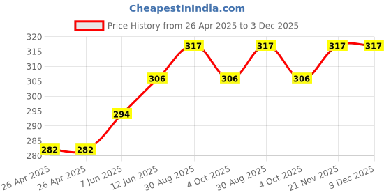 industrybuying.com DIALIGHT PANEL MOUNT INDICATOR, LED, 6.35MM, GREEN, 5V, 559-0202-003F. dialight Price History Graph from 26 Apr 2025 to 3 Dec 2025