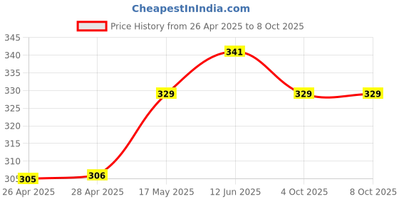 industrybuying.com DIALIGHT PANEL MOUNT INDICATOR, LED, 6.35MM, RED, 12V, 559-0103-003F. dialight Price History Graph from 26 Apr 2025 to 8 Oct 2025
