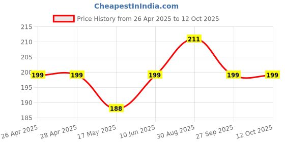 industrybuying.com DIALIGHT PANEL MOUNT INDICATOR, LED, 6.35MM, RED, 2.2V, 559-2101-001F dialight Price History Graph from 26 Apr 2025 to 11 Oct 2025